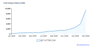 Twitter grew a record 131% in March!  Start tweeting or get left behind. (Graph via TechCrunch)